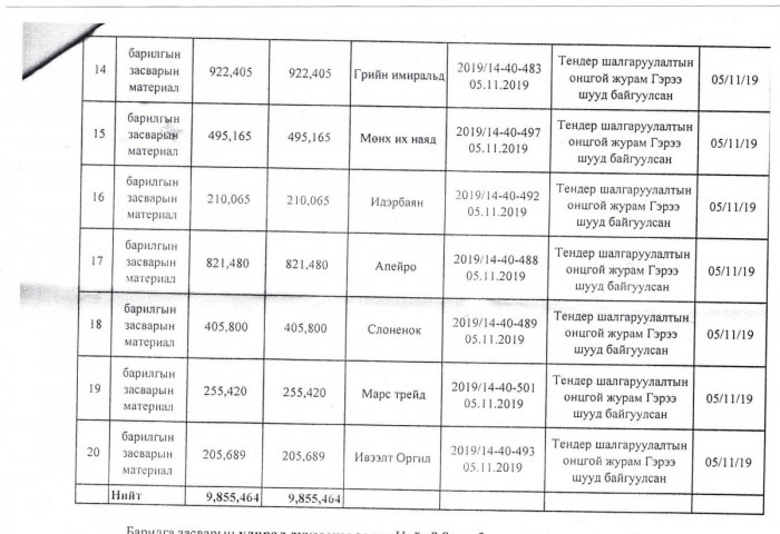 “Эрдэнэт үйлдвэр” нэг өдөр 9.8 тэрбум төгрөгийн худалдан авалт хийжээ