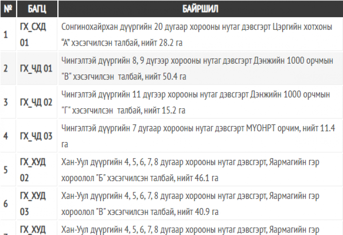 Гэр хорооллын газрыг дахин төлөвлөн барилгажуулах төсөл хэрэгжүүлэгчийг сонгон шалгаруулах урилга
