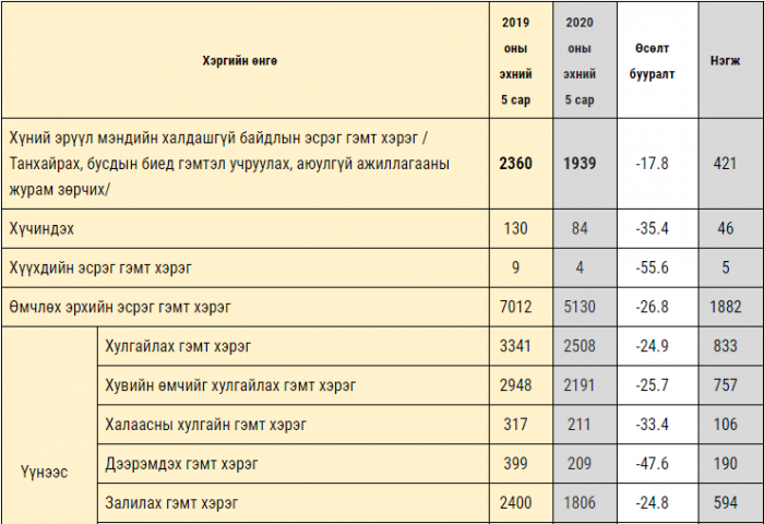Нийслэлийн хэмжээнд гэмт хэрэг 26.2 хувиар буурчээ