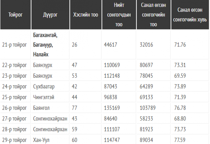 Улсын хэмжээнд сонгуулийн ирц 73.64 хувь байлаа