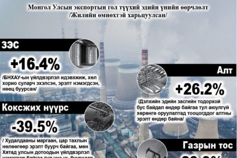 Хятадын нүүрсний импортод ОХУ Монголыг гүйцжээ