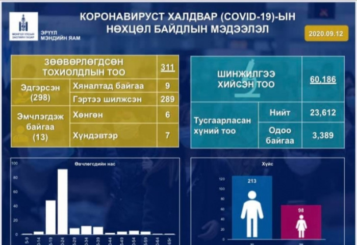 ЭМЯ: 422 сорьцонд шинжилгээ хийхэд коронавирус илрээгүй