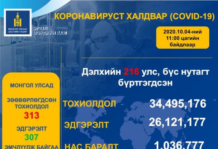 ЭМЯ: 653 хүний сорьцонд шинжилгээ хийхэд коронавирус илрээгүй