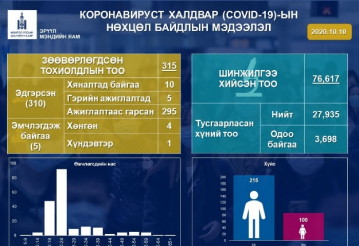 Хоёр хүн эдгэрч, эмнэлгээс гарсан өвчтөний тоо 310 боллоо