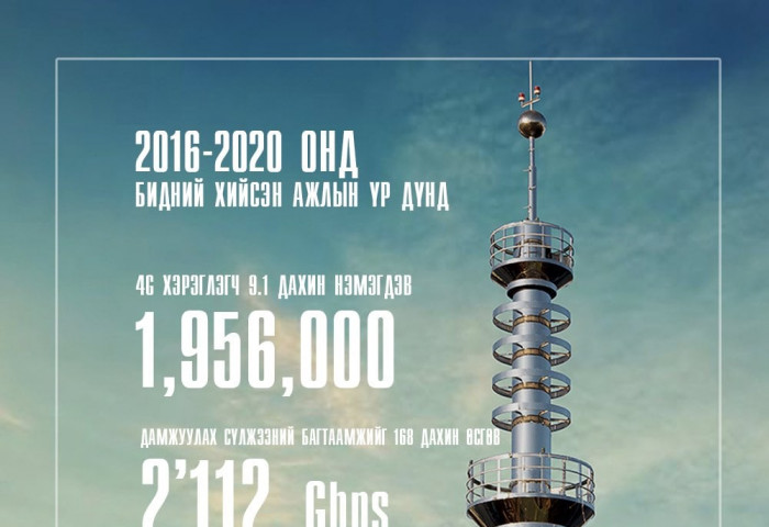 Технологийн компаниуд, бизнес эрхлэгчдэд боломж олгож байна