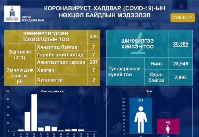 ЭМЯ: 335 сорьцод шинжилгээ хийхэд коронавирус илрээгүй