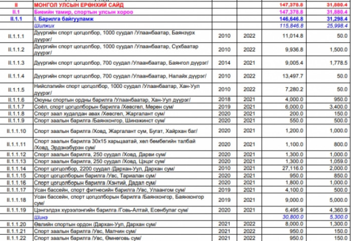 2021 онд авто замд 205, соёлын төвд 78, эмнэлэгт 57, музейд 44, спорт цогцолборт 31 тэрбумыг зарцуулна