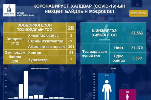 ЭМЯ: Коронавирусийн халдварын тохиолдол нэмж бүртгэгдээгүй