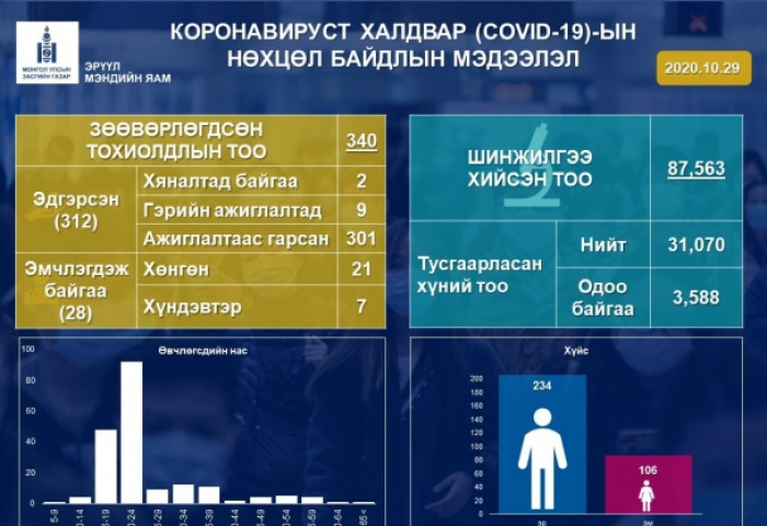 ЭМЯ: Коронавирусийн халдварын тохиолдол нэмж бүртгэгдээгүй