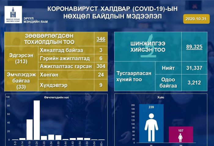 Ковид 19 халдварын вирусийн тохиолдол өчигдөр 6-гаар нэмэгджээ