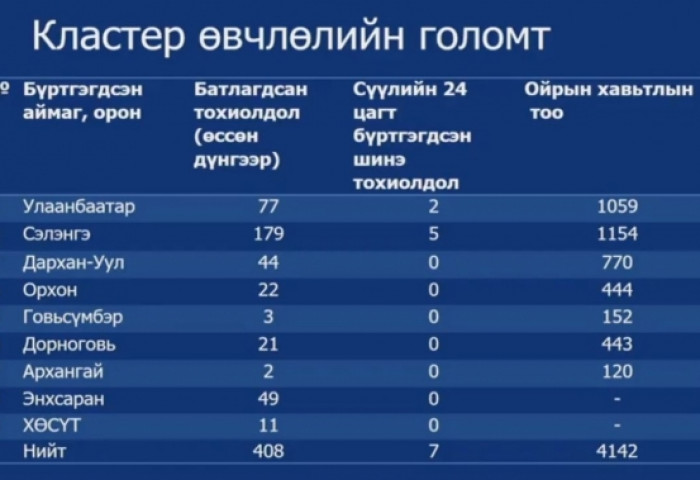 ЭМЯ: Улаанбаатарт 2, Сэлэнгэд 5 хүнээс коронавирусийн халдвар илэрлээ