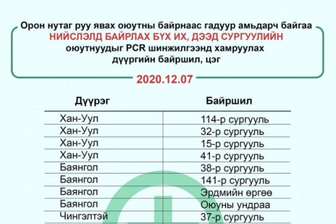 Оюутнуудыг шинжилгээнд хамруулах ХУВААРЬ гарлаа