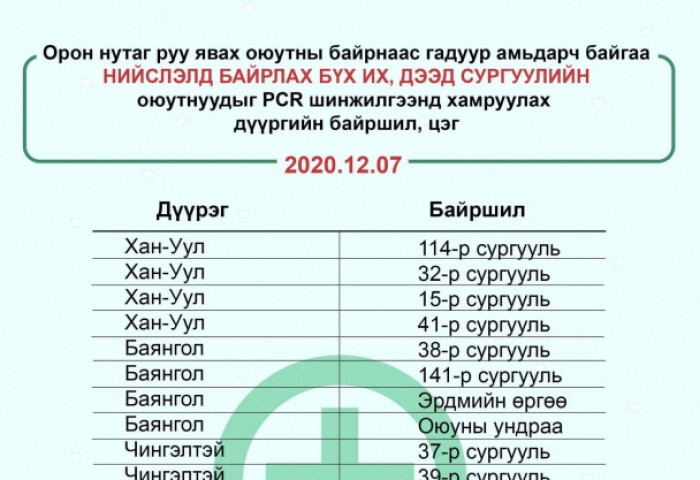 Оюутнуудыг шинжилгээнд хамруулах ХУВААРЬ гарлаа