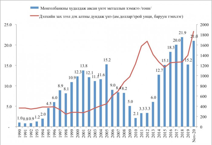 Монголбанкны худалдан авсан үнэт металл 22 тонн болж, түүхэн дээд түвшинд хүрэв