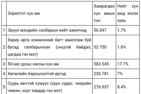 ТАНИЛЦ: Ирэх долоо хоногоос эхлэх вакцинжуулалтын дараалал