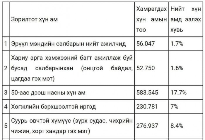 ТАНИЛЦ: Ирэх долоо хоногоос эхлэх вакцинжуулалтын дараалал