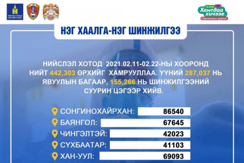 ​“Нэг хаалга-Нэг шинжилгээ”-нд 9 дүүргийн 442,303 өрх хамрагджээ
