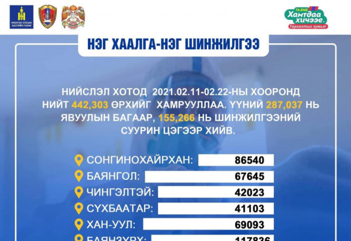 ​“Нэг хаалга-Нэг шинжилгээ”-нд 9 дүүргийн 442,303 өрх хамрагджээ