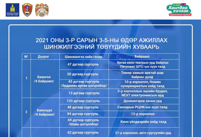 Маргаашнаас шинжилгээний цэгүүдийн тоог нэмнэ