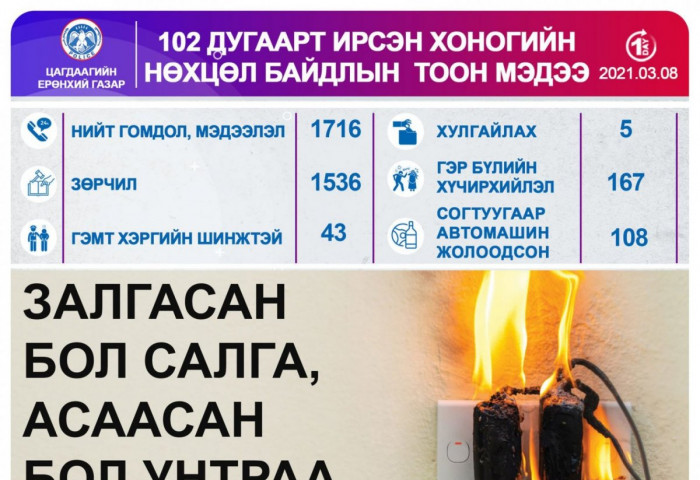 ЦЕГ: Эмэгтэйчүүдийн эрхийг хамгаалах өдөр 253 хүн эрүүлжүүлэгдэв