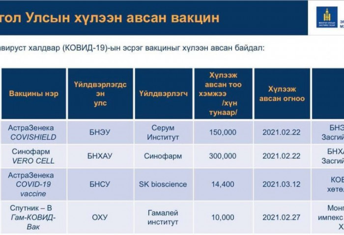 Иргэдийг дархлаажуулалтад хамруулах дараалал