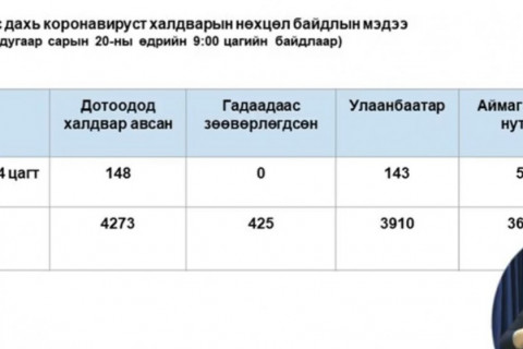 ЭМЯ: COVID-19 халдварын 148 тохиолдол илэрлээ