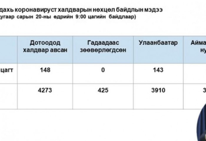 ЭМЯ: COVID-19 халдварын 148 тохиолдол илэрлээ