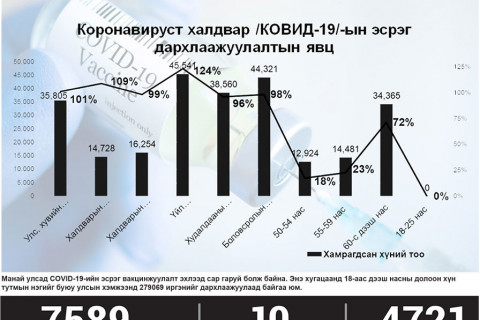 PCR шинжилгээнд найдах боломжгүй гэв