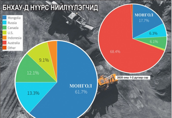Хятадын импортод нөлөөлсөн Монгол нүүрсний таатай ирээдүй