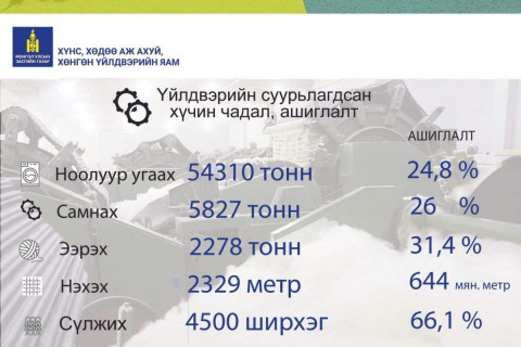 Инфографик: Ноолуурын үйлдвэрлэл