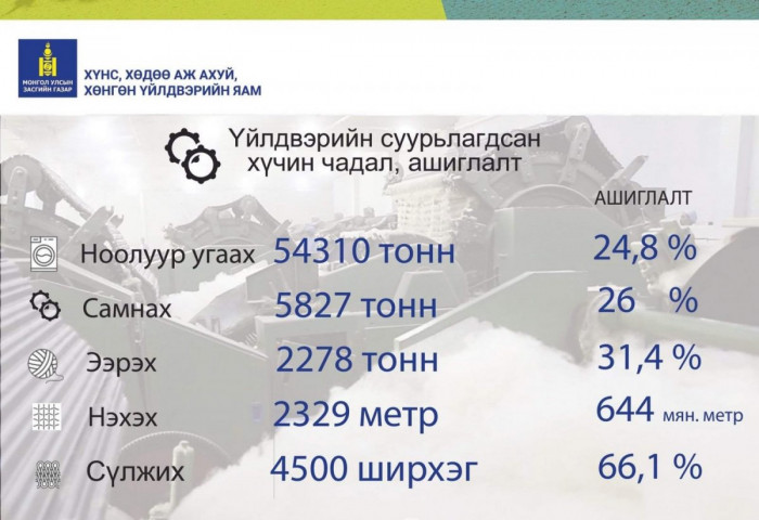 Инфографик: Ноолуурын үйлдвэрлэл