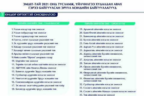 ЖАГСААЛТ: ЭМД-аар 52 улсын болон хувийн эмнэлэгт ӨНДӨР ӨРТӨГТЭЙ оношилгоонд ҮНЭ ТӨЛБӨРГҮЙ хамрагдах боломжтой