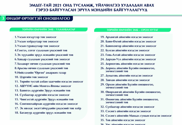 ЖАГСААЛТ: ЭМД-аар 52 улсын болон хувийн эмнэлэгт ӨНДӨР ӨРТӨГТЭЙ оношилгоонд ҮНЭ ТӨЛБӨРГҮЙ хамрагдах боломжтой