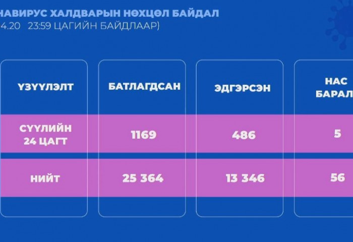 ЭМЯ: Ковидын 1169 шинэ тохиолдол бүртгэгдэж, 5 хүн нас баржээ
