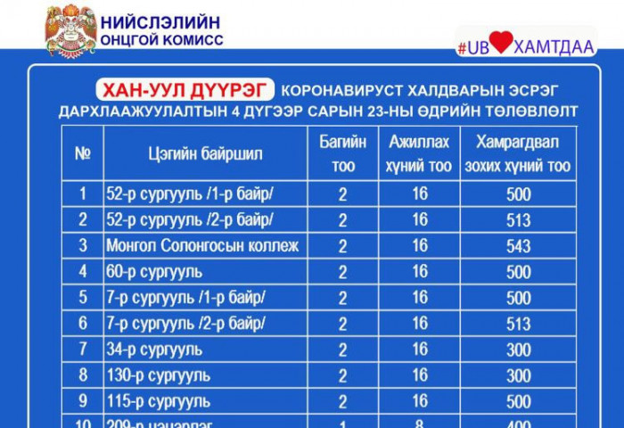 ТАНИЛЦ: Өнөөдөр ажиллах дархлаажуулалтын цэгийг дүүрэг бүрээр ТАНИЛЦУУЛЖ байна