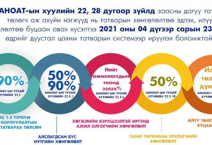 Татварын хөнгөлөлт эдлэх, илүү төлөлтөө буцаан авах ААН-үүдийг өнөөдрийг дуустал бүртгэнэ