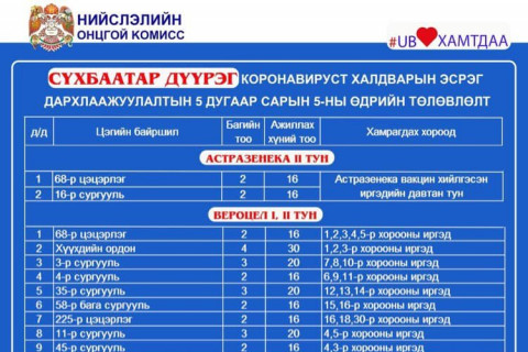 БАЙРШИЛ: Өнөөдөр ажиллах дархлаажуулалтын цэгүүдийг ДҮҮРЭГ БҮРЭЭР нь танилцуулж байна