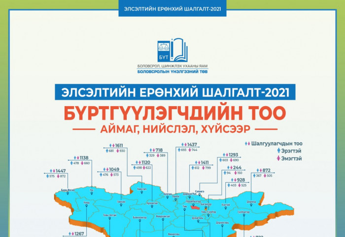Элсэлтийн ерөнхий шалгалт өгөхөөр 35,629 шалгуулагч бүртгүүлжээ
