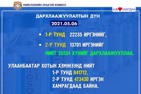 Нийслэлийн иргэдийн 73.6% нь ковидын эсрэг вакцины I, 41.4% нь II тунг хийлгэжээ