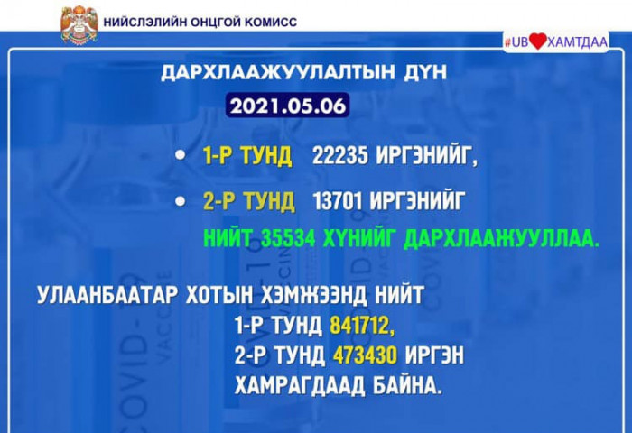 Нийслэлийн иргэдийн 73.6% нь ковидын эсрэг вакцины I, 41.4% нь II тунг хийлгэжээ