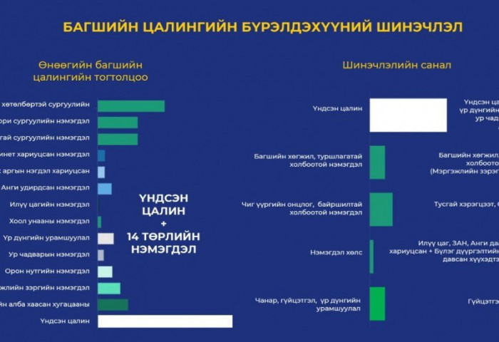 ЕБС-ийн багш нарын талаас илүү хувь нь урамшуулал авах шаардлага хангаагүй