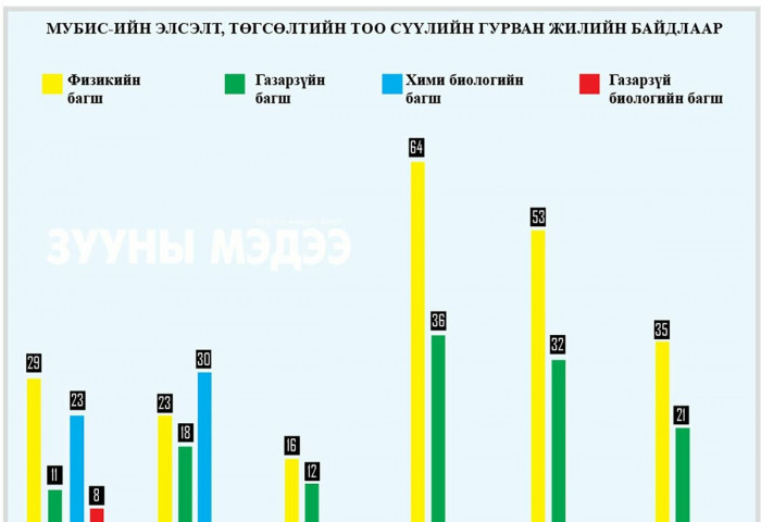 Байгалийн ухааны хичээлүүд багшийн хомсдолд оржээ