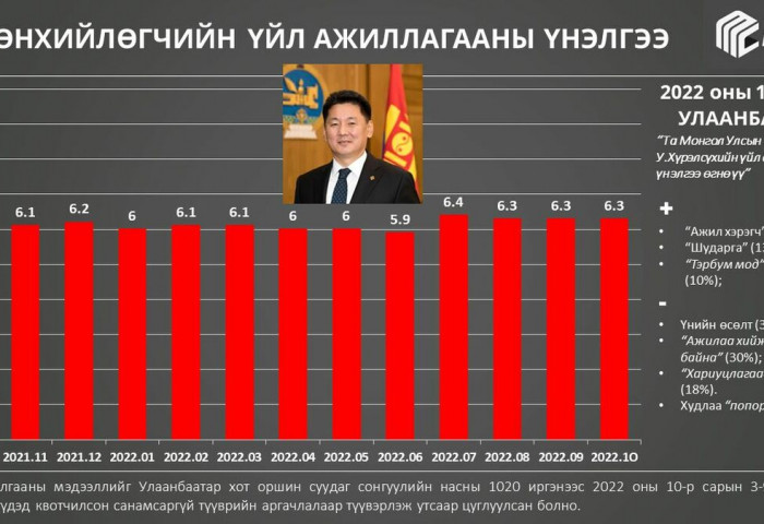 УЛС ТӨРИЙН БАРОМЕТР: 2022 оны аравдугаар сар