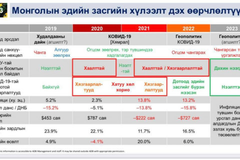 Инфляц нэг оронтой тоо руу орно гэв