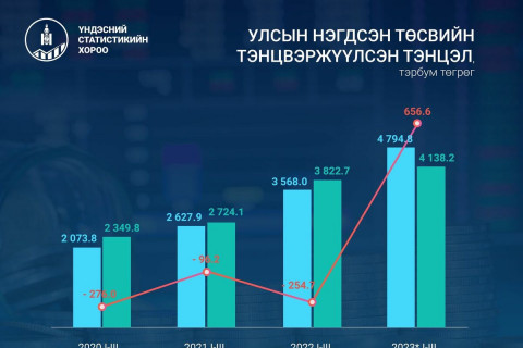 Улсын нэгдсэн төсвийн тэнцвэржүүлсэн тэнцэл 656.6 тэрбум төгрөгийн ашигтай гарав