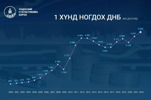 Монгол Улсын 1 хүнд ногдох ДНБ 5033 ам.доллар байна
