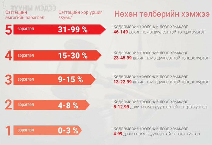 Сэтгэл санааны хохирлыг 160 саяар “үнэлсэн“ жишиг загварыг баталлаа