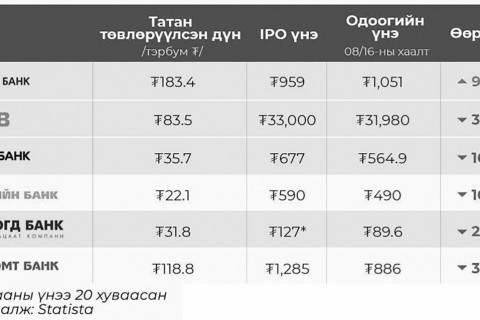 Ханшийн өсөлтөөс ашиг хүртэх гэж ханшаа унагаж байна гэв