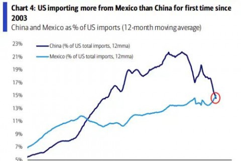 2003 оноос хойш анх удаа Мексик улс АНУ-ын импортын хэмжээгээр Хятадыг гүйцэв
