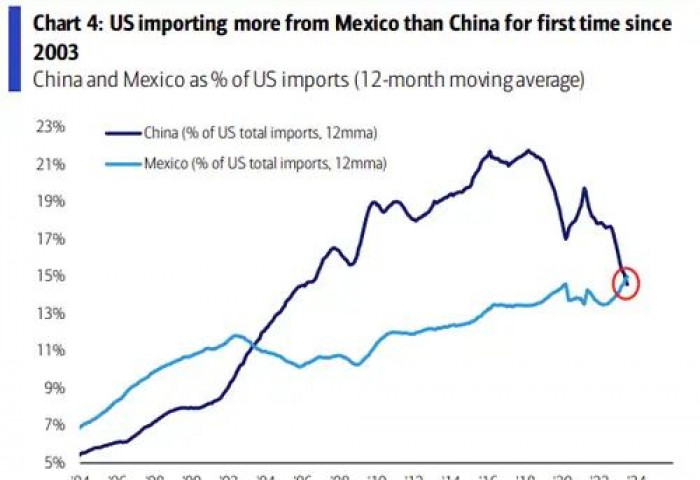 2003 оноос хойш анх удаа Мексик улс АНУ-ын импортын хэмжээгээр Хятадыг гүйцэв